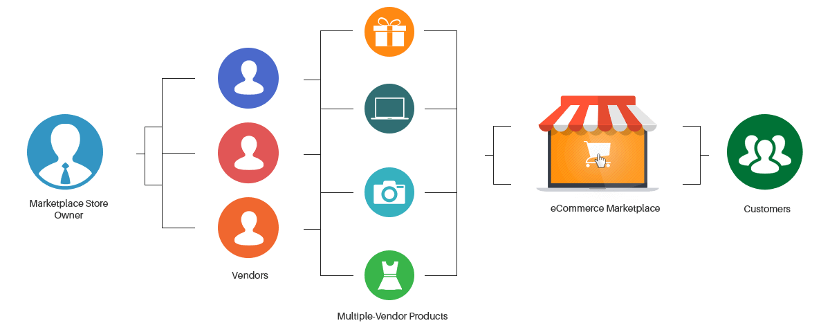 eCommerce Marketplace Development 