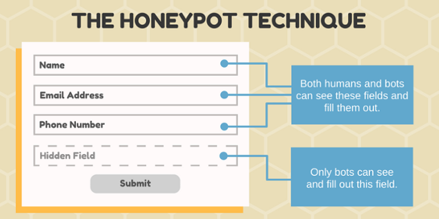 Honeypot Technique of blocking spam, Honeypot Sample Code