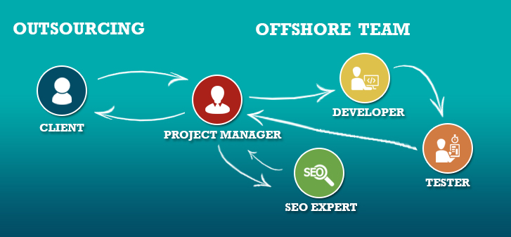 Advantage of Offshore IT Services to India